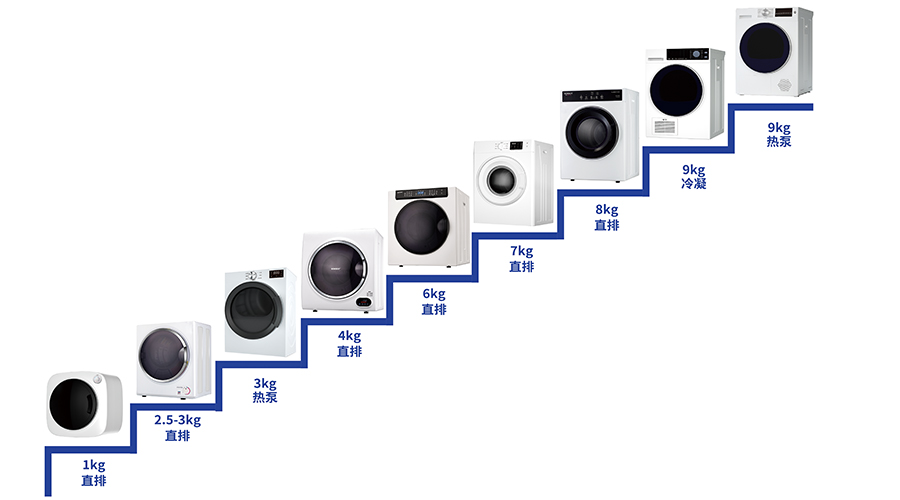豐富產(chǎn)品線，滿足多樣烘干需求